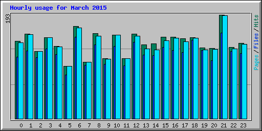 Hourly usage for March 2015