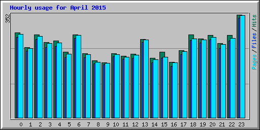 Hourly usage for April 2015