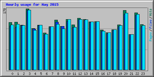 Hourly usage for May 2015