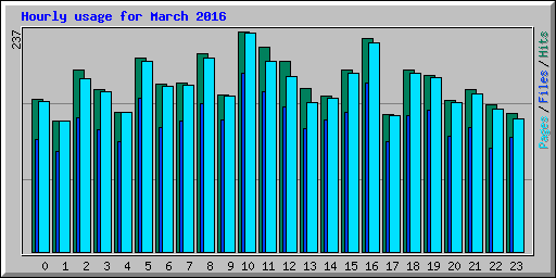 Hourly usage for March 2016