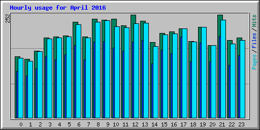 Hourly usage for April 2016