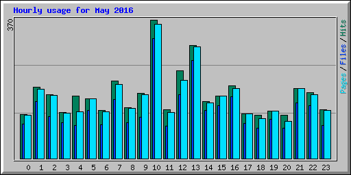 Hourly usage for May 2016