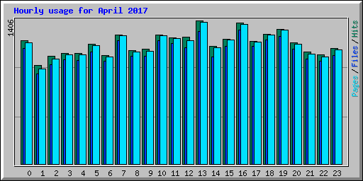Hourly usage for April 2017