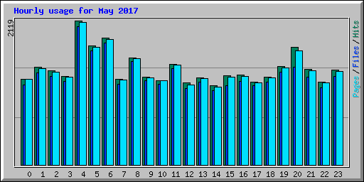 Hourly usage for May 2017