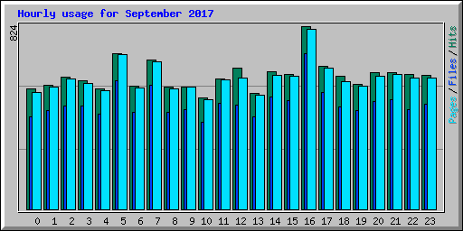 Hourly usage for September 2017