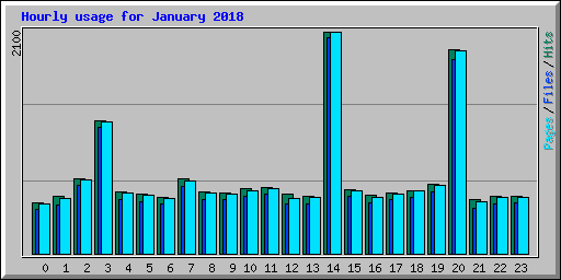 Hourly usage for January 2018