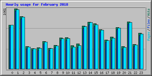 Hourly usage for February 2018