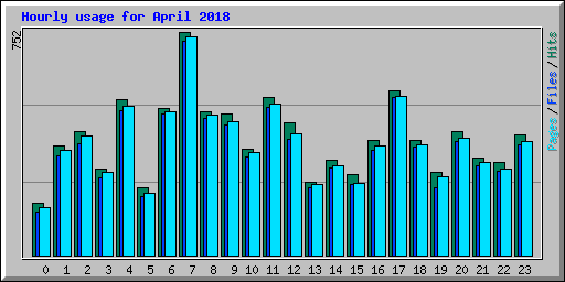 Hourly usage for April 2018