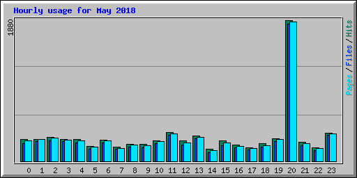 Hourly usage for May 2018