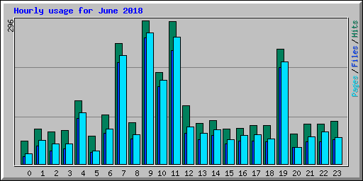 Hourly usage for June 2018