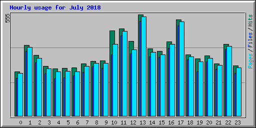 Hourly usage for July 2018
