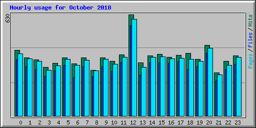 Hourly usage for October 2018