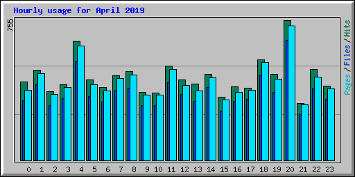 Hourly usage for April 2019