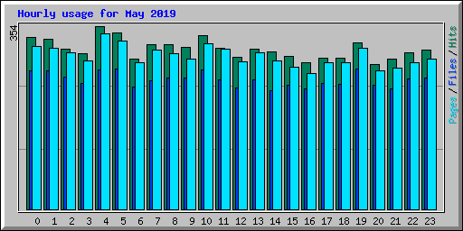 Hourly usage for May 2019