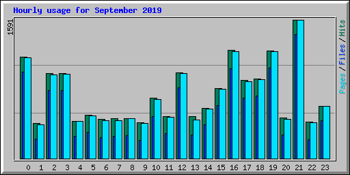 Hourly usage for September 2019