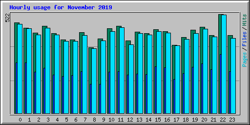 Hourly usage for November 2019
