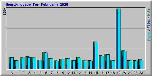 Hourly usage for February 2020