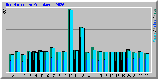 Hourly usage for March 2020