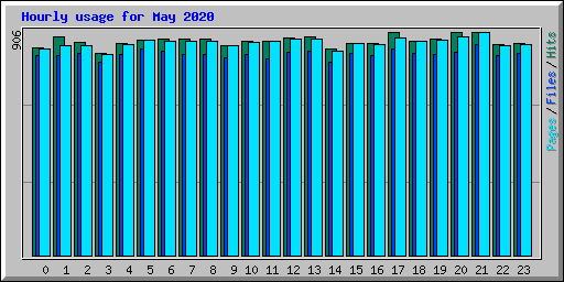 Hourly usage for May 2020