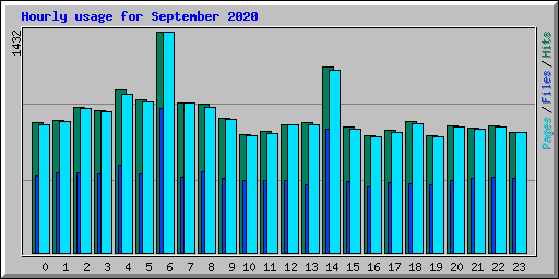 Hourly usage for September 2020