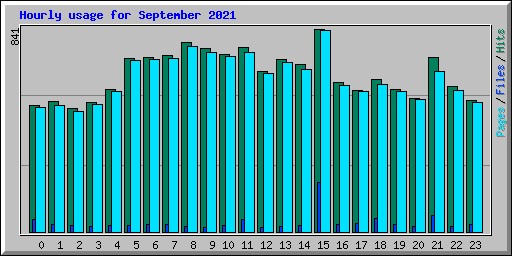 Hourly usage for September 2021