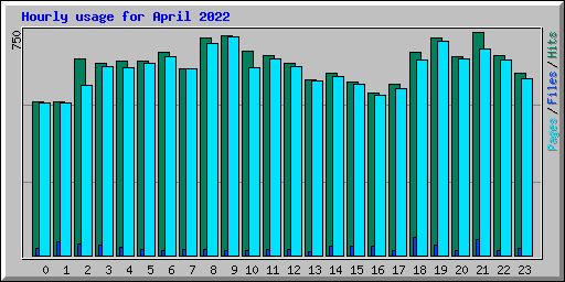 Hourly usage for April 2022