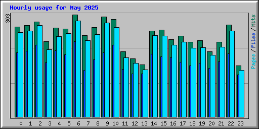 Hourly usage for May 2025