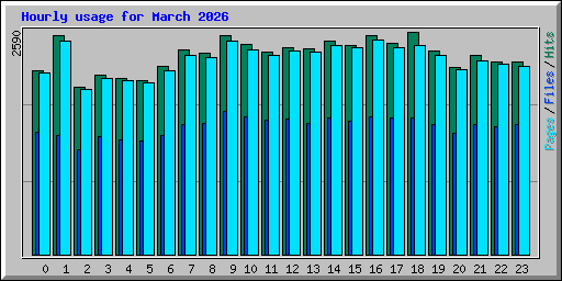 Hourly usage for March 2026