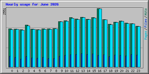 Hourly usage for June 2026