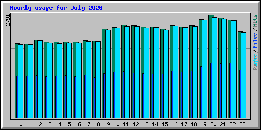 Hourly usage for July 2026