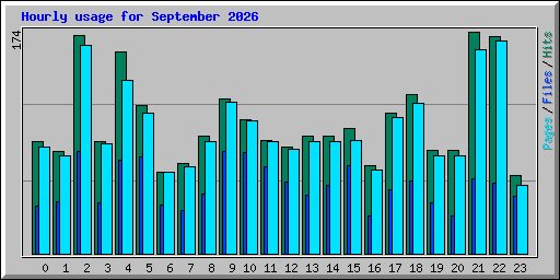 Hourly usage for September 2026